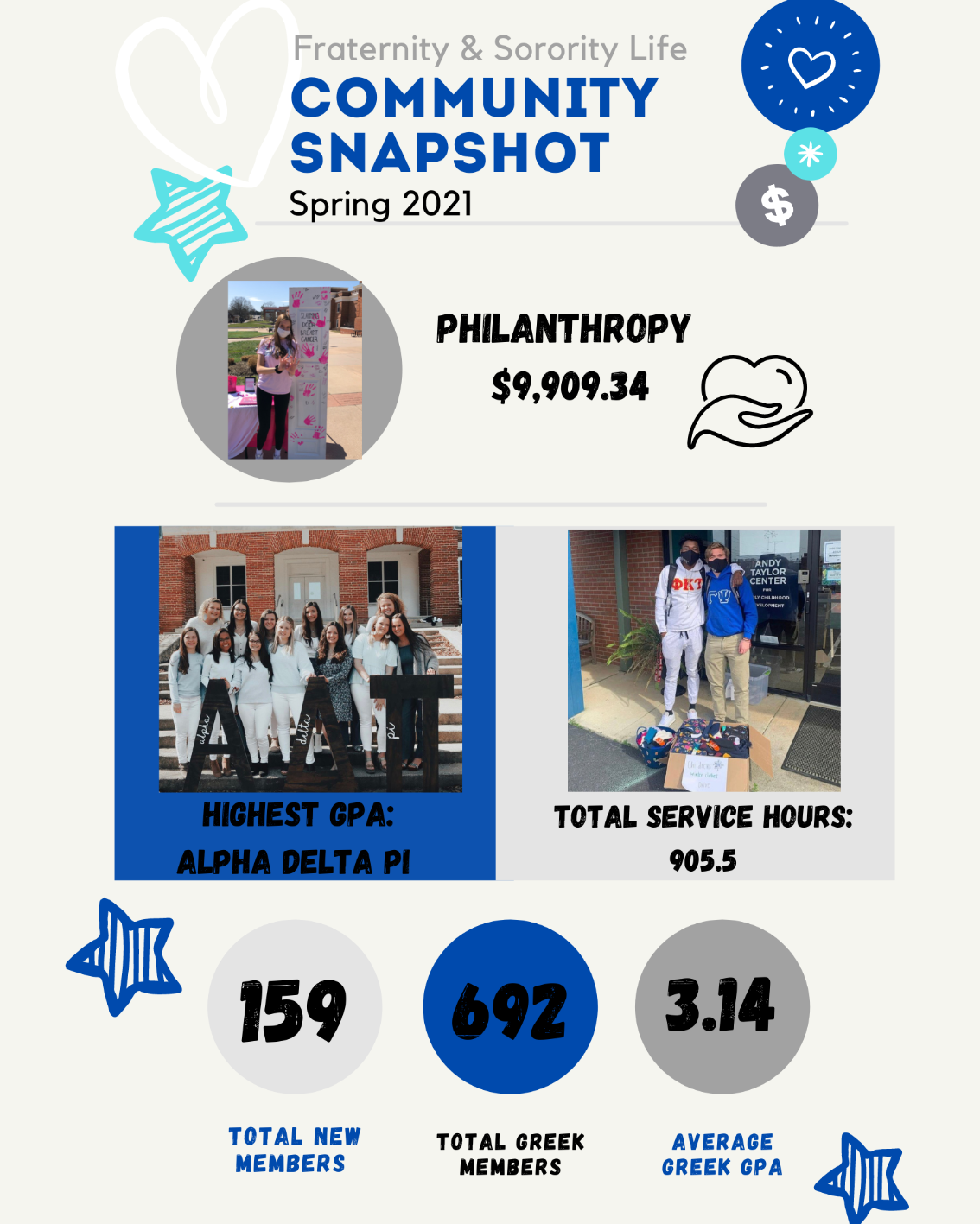 - Fraternity & Sorority Life Community Snapshot graphic for Spring 2021. Highlights philanthropy total of $9,909.34 and 905.5 total service hours. Alpha Delta Pi is noted for the highest GPA, with photos of chapter members and service efforts. Summary statistics show 159 new members, 692 total Greek members, and a 3.14 average Greek GPA.