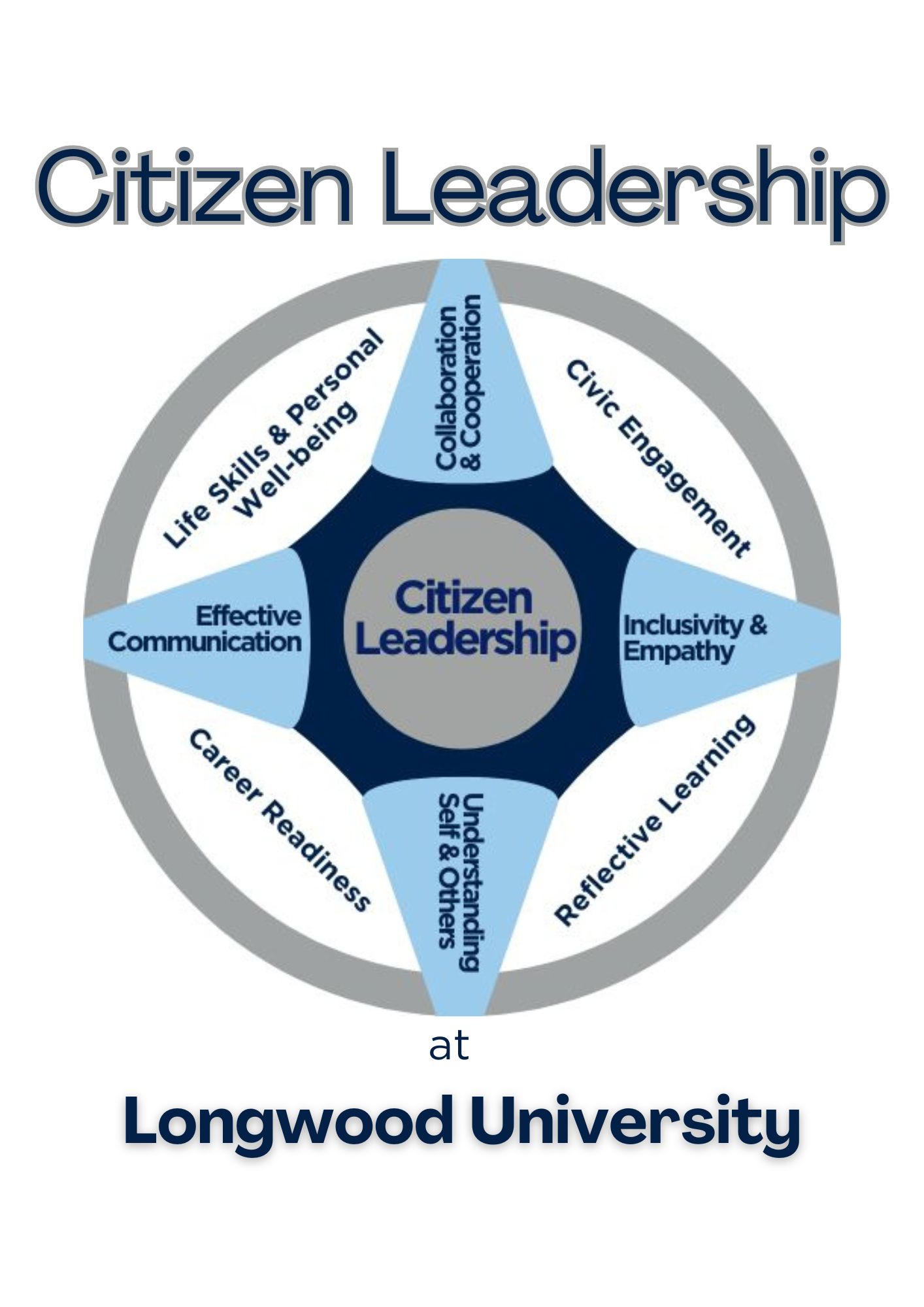 Citizen Leadership matrix graphic - Citizen Leadership at Longwood University graphic with a circular wheel diagram. Center circle reads “Citizen Leadership,” surrounded by five light-blue wedges. Wedges read Collaboration & Cooperation, Inclusivity & Empathy, Understanding Self & Others, Effective Communication, and Life Skills & Personal Well-being. Outer ring labels Civic Engagement, Reflective